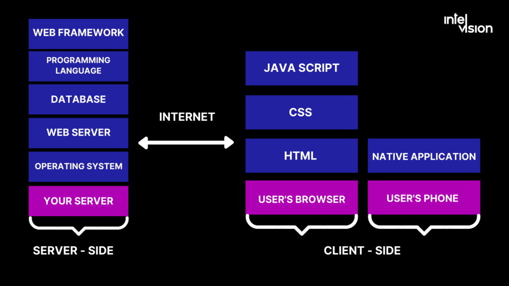 Intelvision provides tech stack for web development
